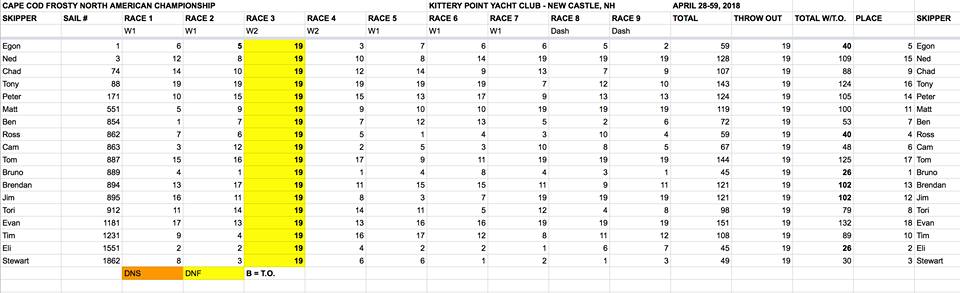 2018 results table